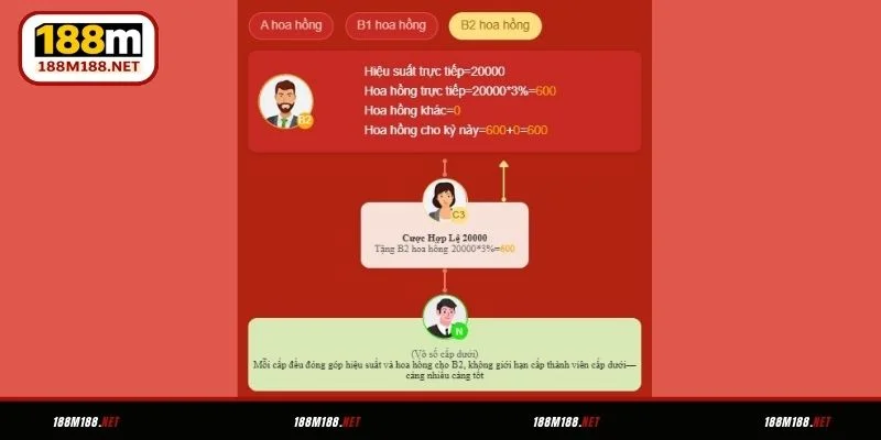 Cơ chế hoa hồng chi tiết tại hệ thống 188M