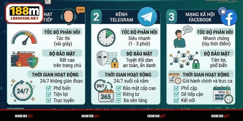 So sánh các kênh liên hệ 188M